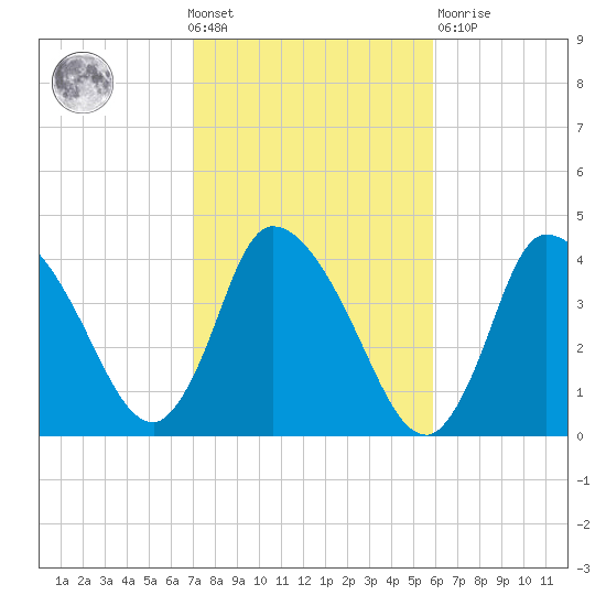 Bourne Bridge tide chart for Wednesday, October 20, 2021
