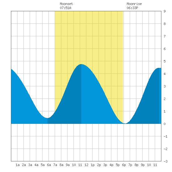 Bourne Bridge tide chart for Thursday, October 21, 2021