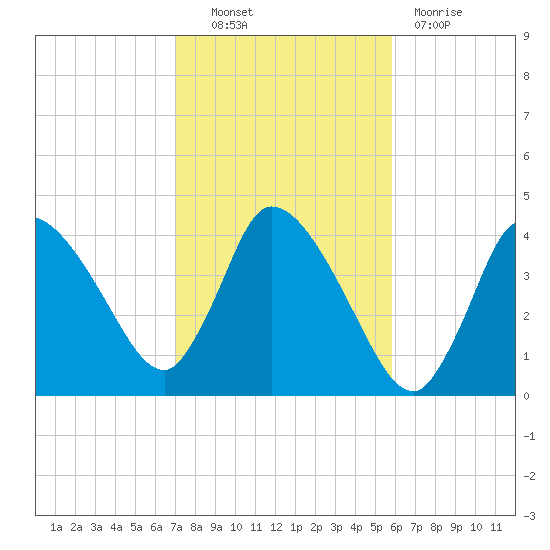 Bourne Bridge tide chart for Friday, October 22, 2021