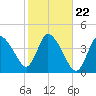Bourne Bridge tide chart for Friday, October 22, 2021