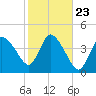 Bourne Bridge tide chart for Saturday, October 23, 2021
