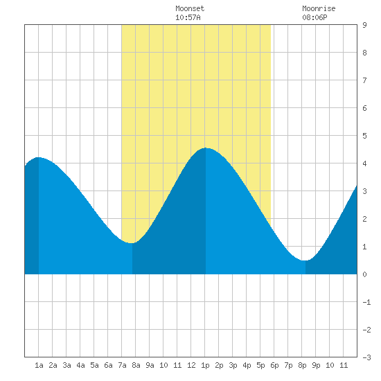 Bourne Bridge tide chart for Sunday, October 24, 2021