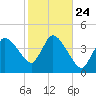 Bourne Bridge tide chart for Sunday, October 24, 2021