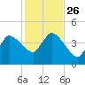 Bourne Bridge tide chart for Tuesday, October 26, 2021