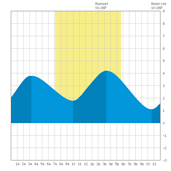 Bourne Bridge tide chart for Wednesday, October 27, 2021