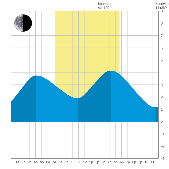 Bourne Bridge tide chart for Thursday, October 28, 2021