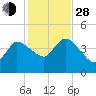 Bourne Bridge tide chart for Thursday, October 28, 2021