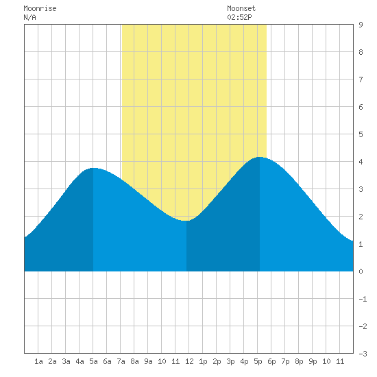 Bourne Bridge tide chart for Friday, October 29, 2021