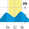 Bourne Bridge tide chart for Friday, October 29, 2021
