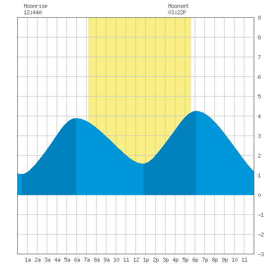 Bourne Bridge tide chart for Saturday, October 30, 2021