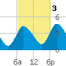 Bourne Bridge tide chart for Sunday, October 3, 2021