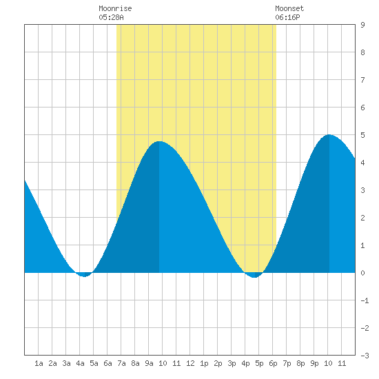 Bourne Bridge tide chart for Tuesday, October 5, 2021