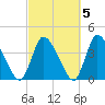 Bourne Bridge tide chart for Tuesday, October 5, 2021