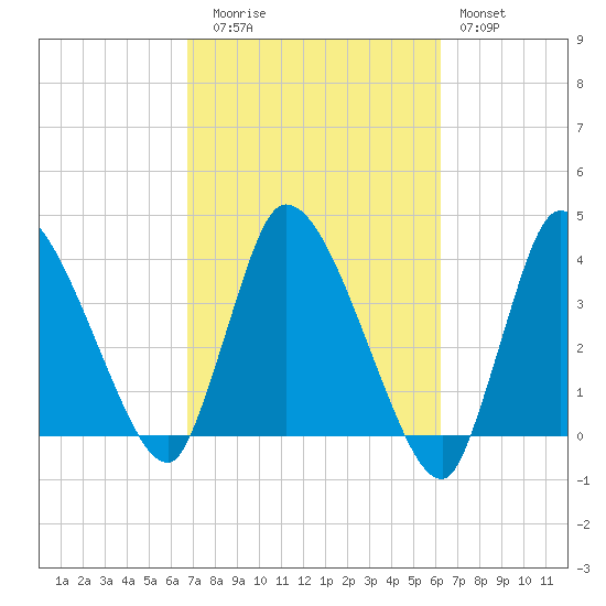 Bourne Bridge tide chart for Thursday, October 7, 2021