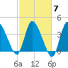 Bourne Bridge tide chart for Thursday, October 7, 2021