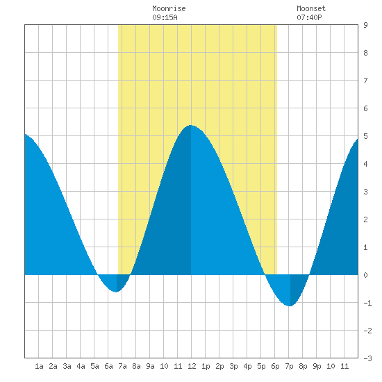Bourne Bridge tide chart for Friday, October 8, 2021