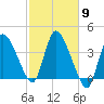 Bourne Bridge tide chart for Saturday, October 9, 2021