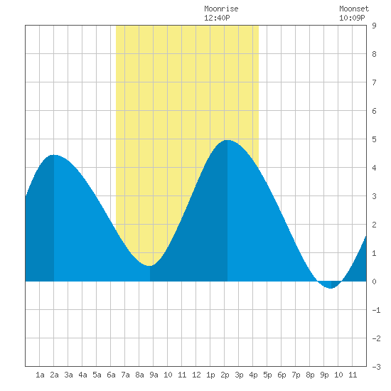 Bourne Bridge tide chart for Wednesday, November 10, 2021