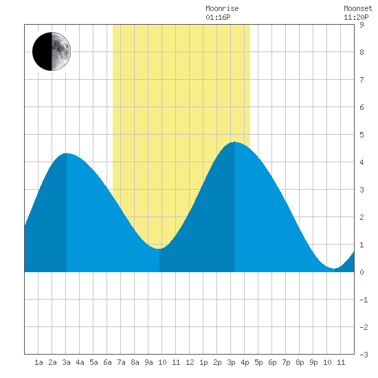 Bourne Bridge tide chart for Thursday, November 11, 2021