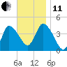 Bourne Bridge tide chart for Thursday, November 11, 2021