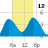 Bourne Bridge tide chart for Friday, November 12, 2021