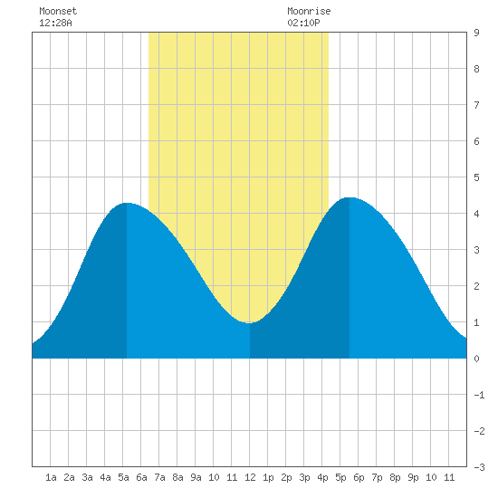 Bourne Bridge tide chart for Saturday, November 13, 2021