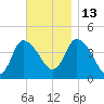 Bourne Bridge tide chart for Saturday, November 13, 2021