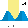 Bourne Bridge tide chart for Sunday, November 14, 2021