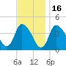 Bourne Bridge tide chart for Tuesday, November 16, 2021