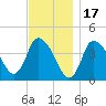 Bourne Bridge tide chart for Wednesday, November 17, 2021