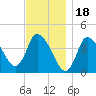 Bourne Bridge tide chart for Thursday, November 18, 2021