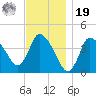 Bourne Bridge tide chart for Friday, November 19, 2021