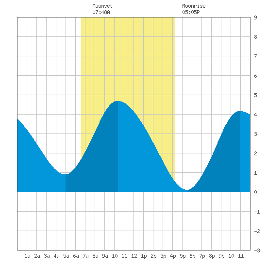 Bourne Bridge tide chart for Saturday, November 20, 2021