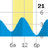 Bourne Bridge tide chart for Sunday, November 21, 2021