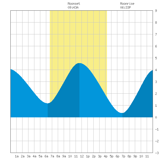 Bourne Bridge tide chart for Monday, November 22, 2021