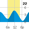 Bourne Bridge tide chart for Monday, November 22, 2021
