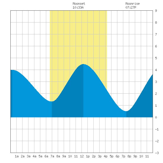 Bourne Bridge tide chart for Tuesday, November 23, 2021