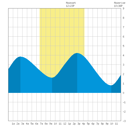 Bourne Bridge tide chart for Friday, November 26, 2021