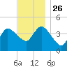 Bourne Bridge tide chart for Friday, November 26, 2021