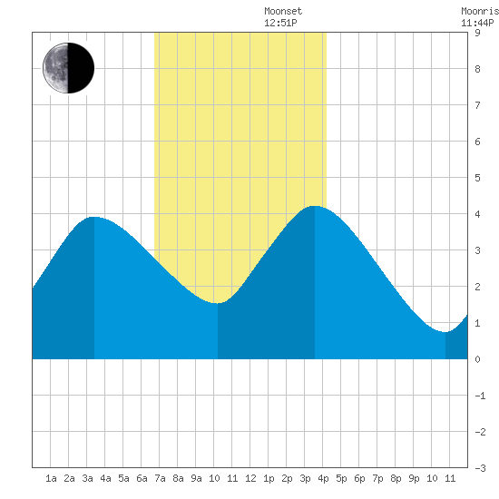 Bourne Bridge tide chart for Saturday, November 27, 2021