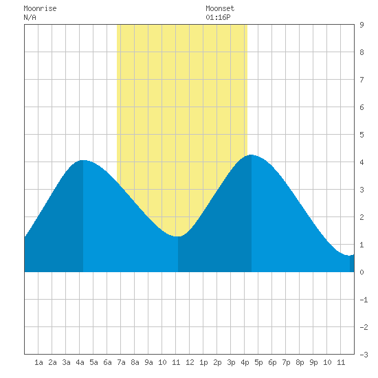 Bourne Bridge tide chart for Sunday, November 28, 2021
