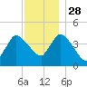 Bourne Bridge tide chart for Sunday, November 28, 2021