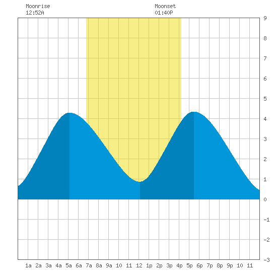 Bourne Bridge tide chart for Monday, November 29, 2021