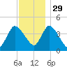 Bourne Bridge tide chart for Monday, November 29, 2021