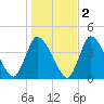Bourne Bridge tide chart for Tuesday, November 2, 2021