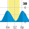 Bourne Bridge tide chart for Tuesday, November 30, 2021