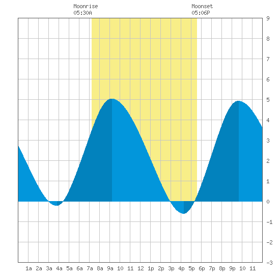 Bourne Bridge tide chart for Wednesday, November 3, 2021