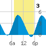 Bourne Bridge tide chart for Wednesday, November 3, 2021