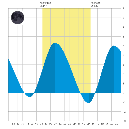 Bourne Bridge tide chart for Thursday, November 4, 2021