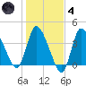 Bourne Bridge tide chart for Thursday, November 4, 2021